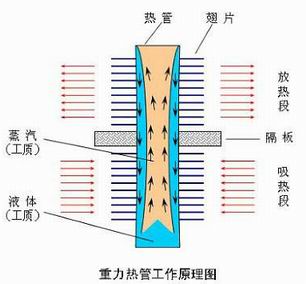 热管及热管换热器专业生产厂家