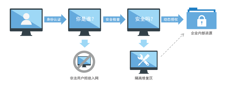 绿盾网络准入控制系统