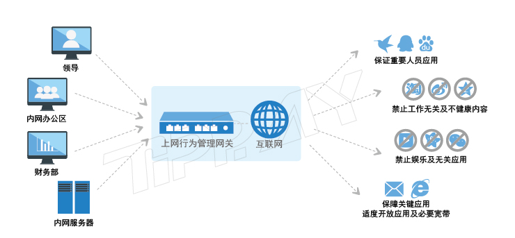 绿盾上网行为管理网关