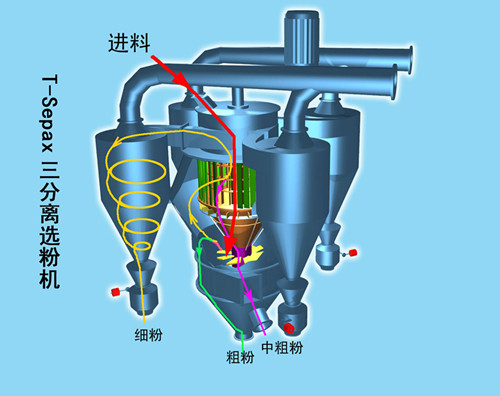 盐城辉煌 t-sepax高效三分离选粉机