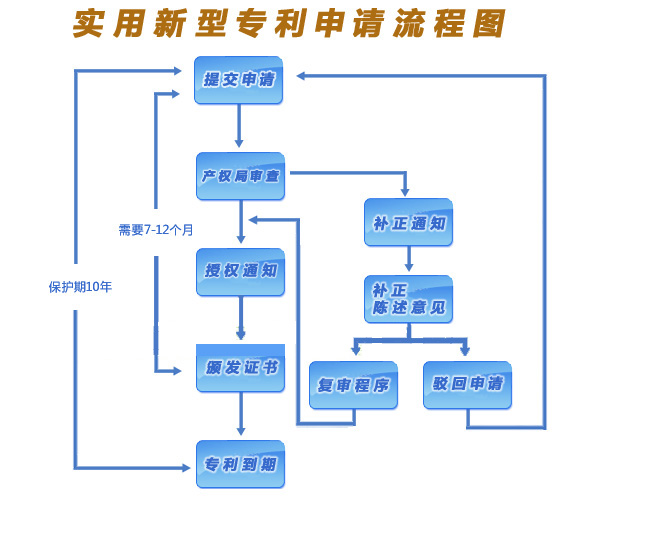 深圳市申請實用新型專利的流程是如何操作?