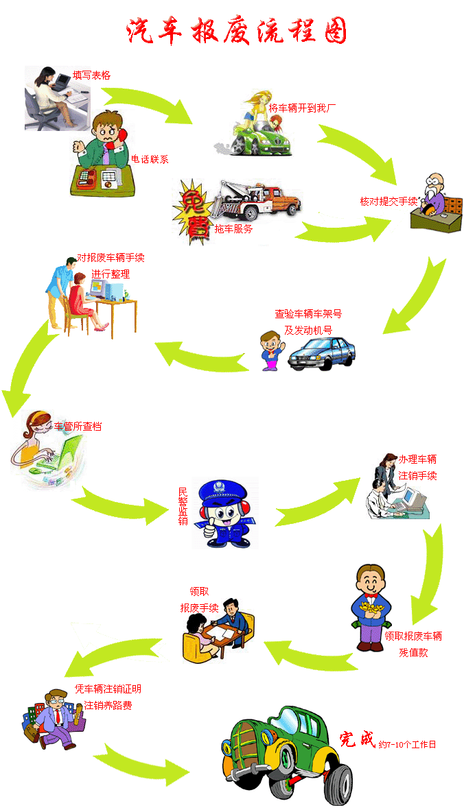 郑州报废汽车回收工作流程图,汽车报废的程序