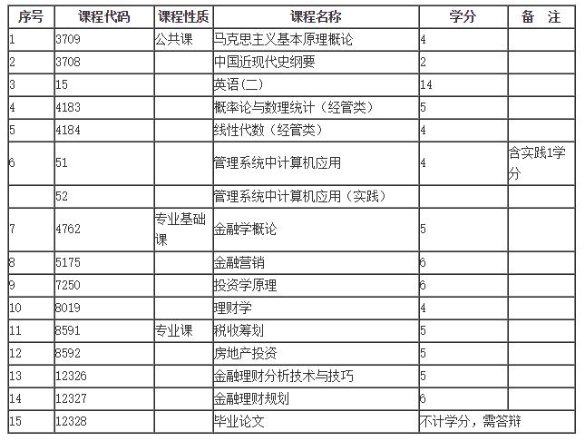 成人自考上海金融学院本科专业考试科目|成人