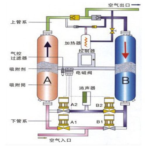 吸附式干燥机流程图 technological process