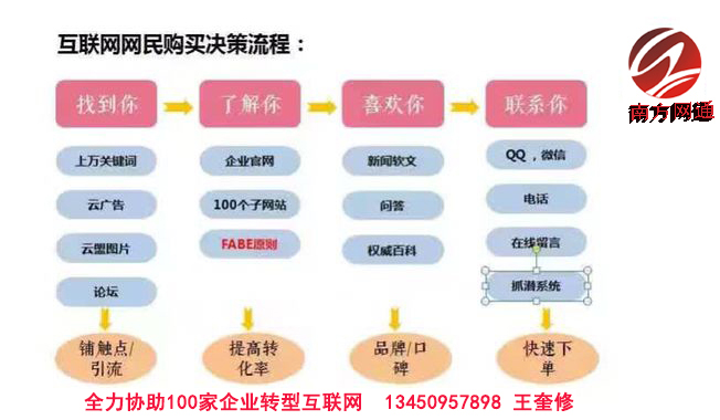 网络营销推广策划6大要素