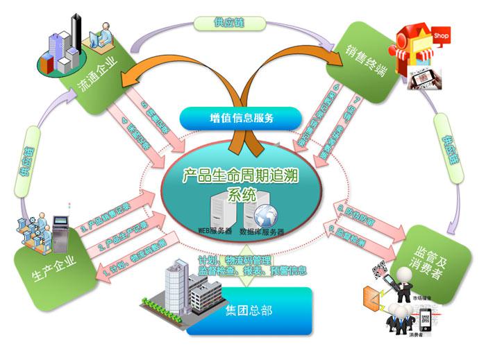 產品全生命週期追溯系統