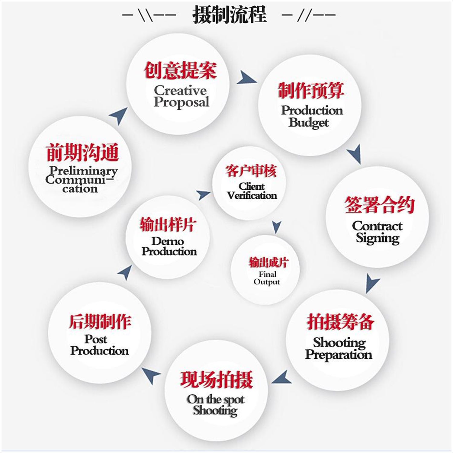 宣传片制作流程