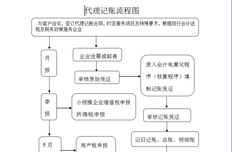 網站首頁 公司首頁 主營項目 > 代理記賬流程圖