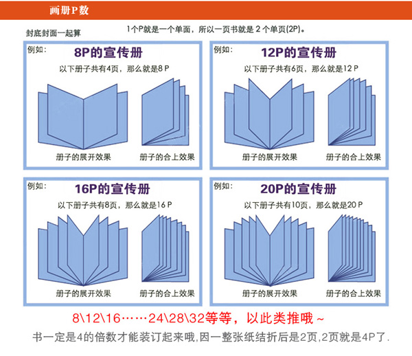 深圳画册印刷P数为何一定是4的倍数