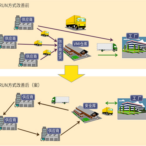 milk run 取货物流
