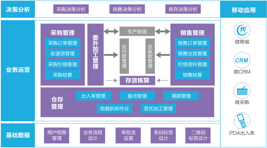 金蝶旗艦版供應鏈管理