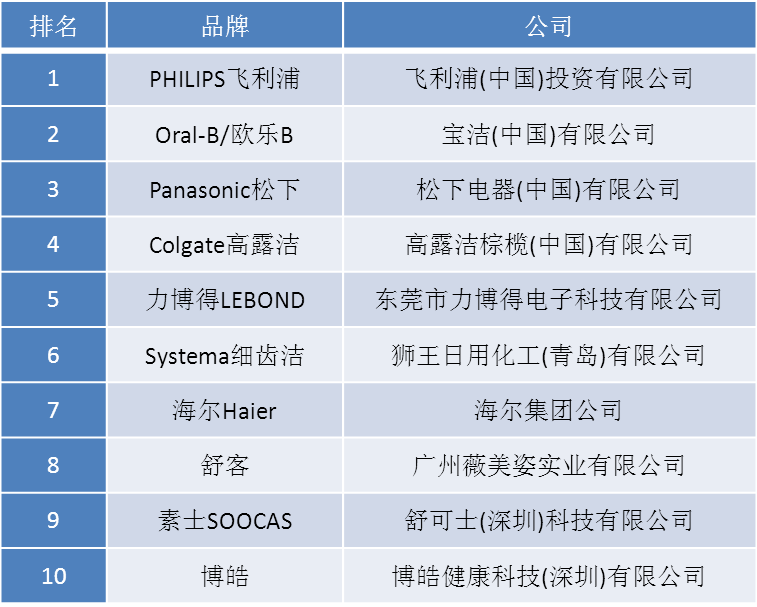 2019年電動牙刷品牌排行榜